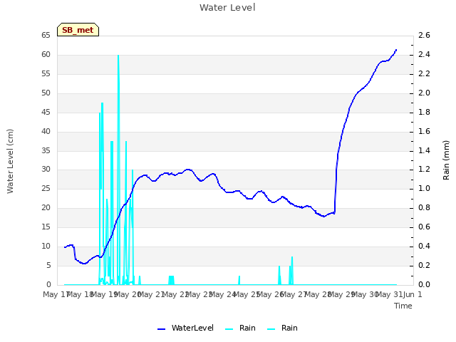 plot of Water Level