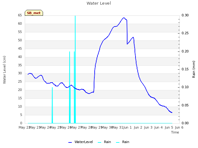 plot of Water Level