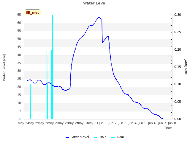 plot of Water Level