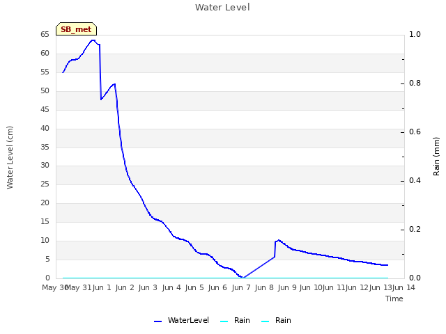 plot of Water Level