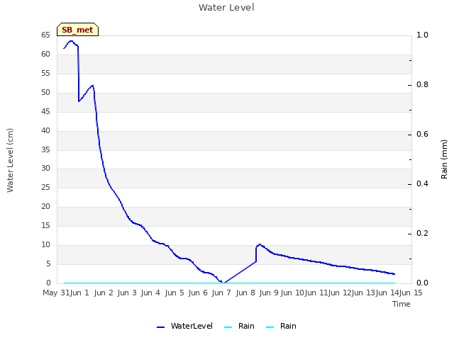 plot of Water Level