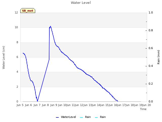 plot of Water Level