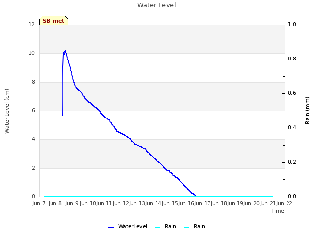 plot of Water Level