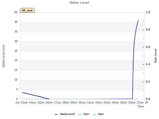 plot of Water Level