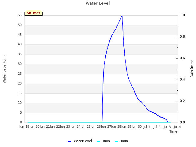 plot of Water Level