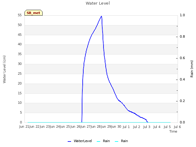 plot of Water Level