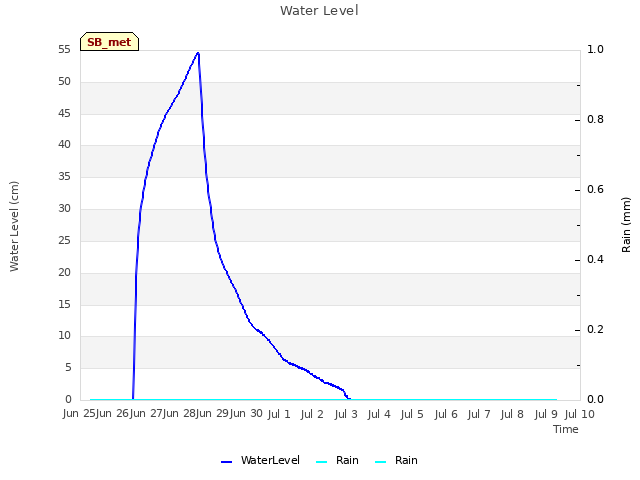plot of Water Level