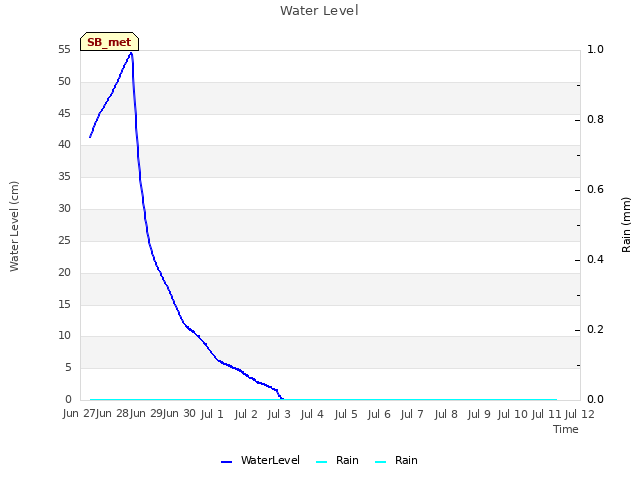 plot of Water Level