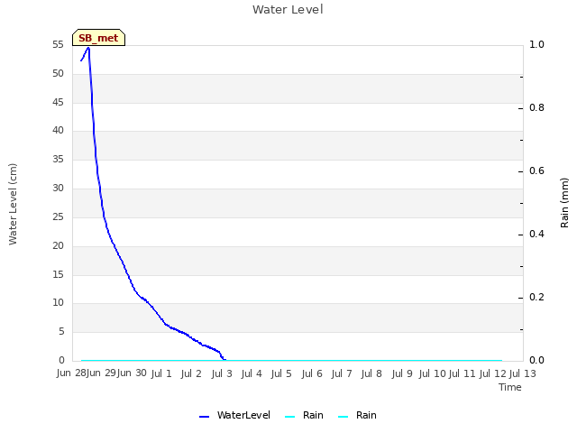 plot of Water Level