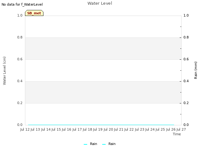 plot of Water Level