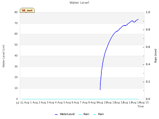 plot of Water Level