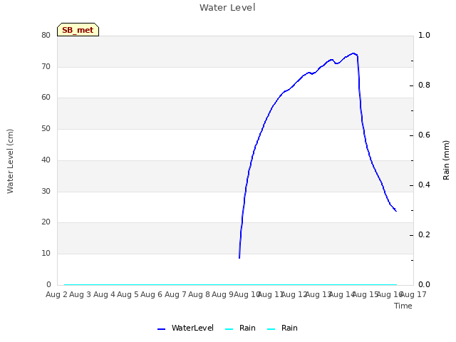 plot of Water Level