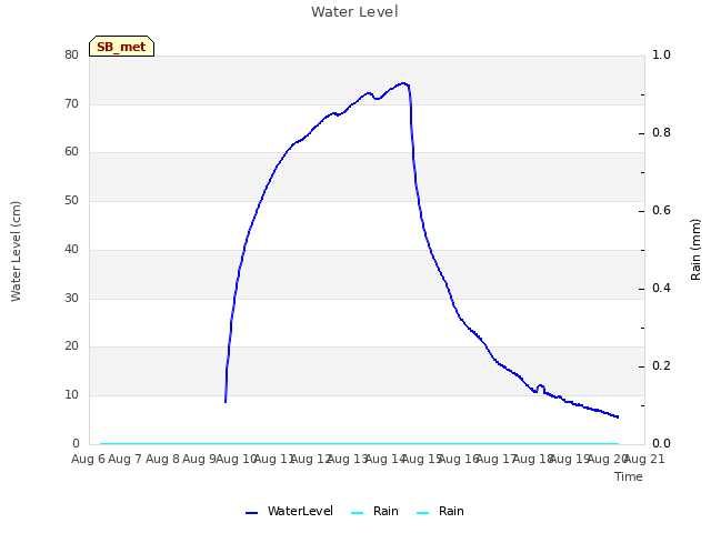 plot of Water Level