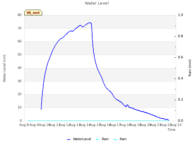 plot of Water Level