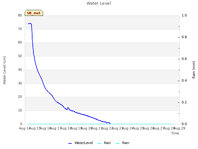 plot of Water Level