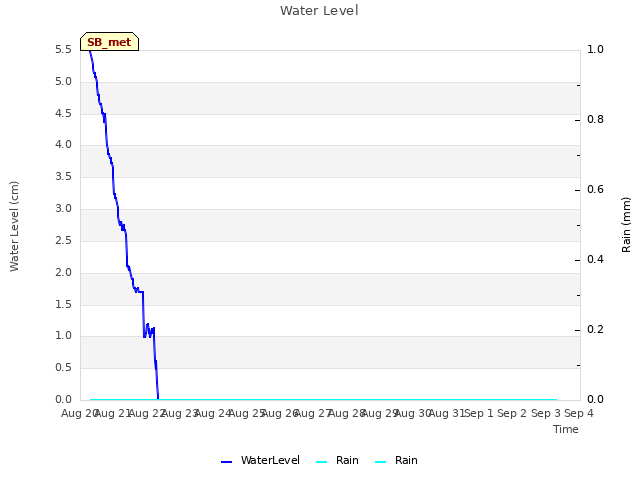 plot of Water Level