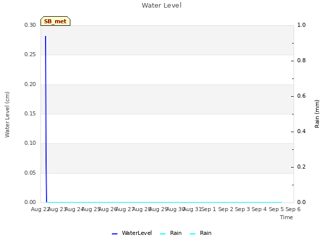 plot of Water Level