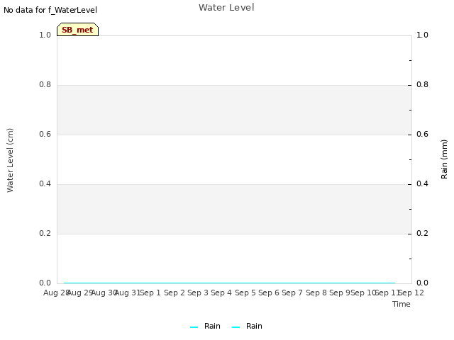 plot of Water Level