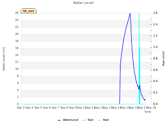 plot of Water Level