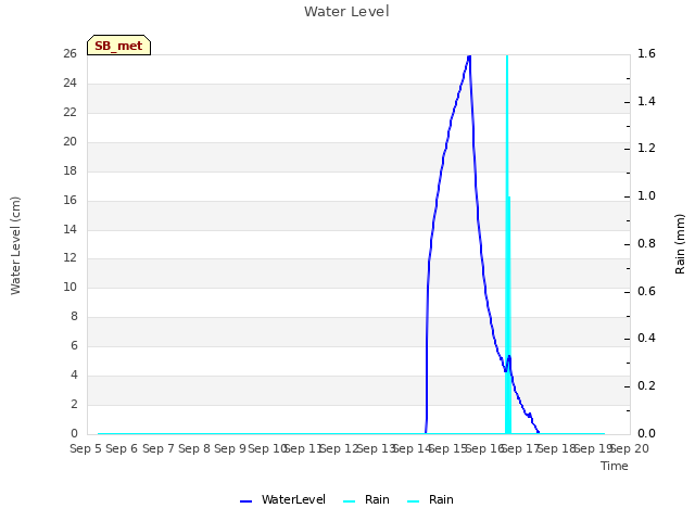 plot of Water Level