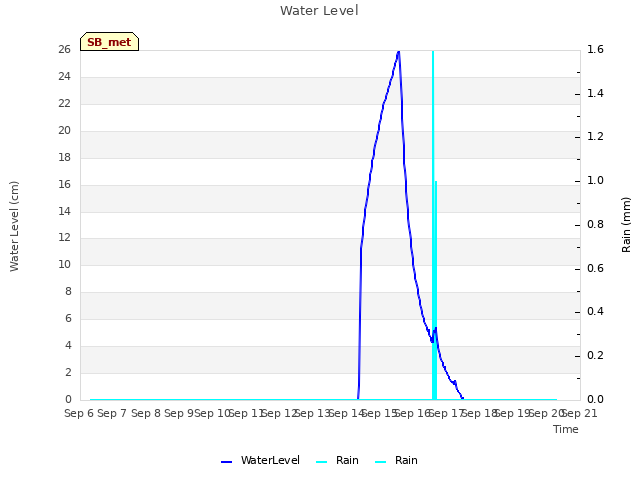 plot of Water Level