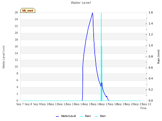 plot of Water Level