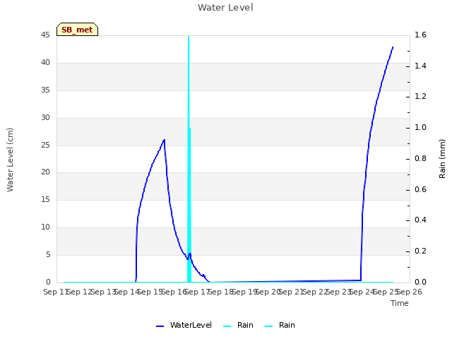 plot of Water Level