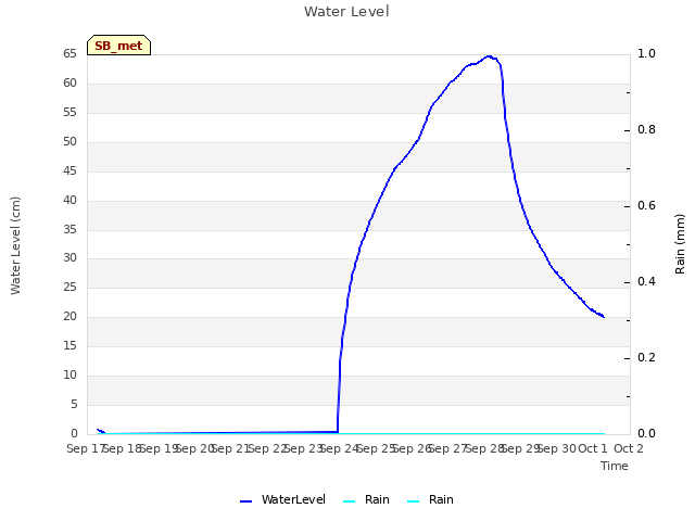 plot of Water Level