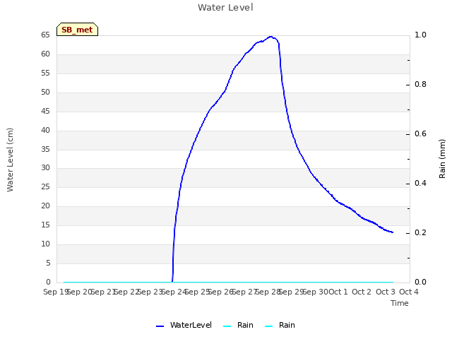 plot of Water Level