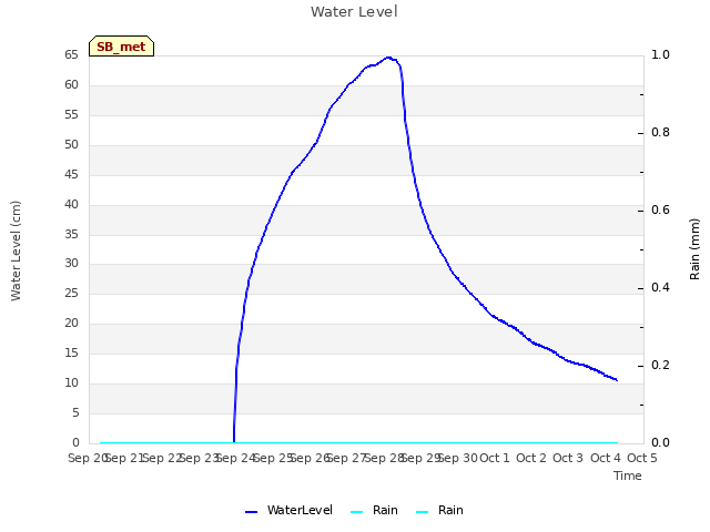 plot of Water Level