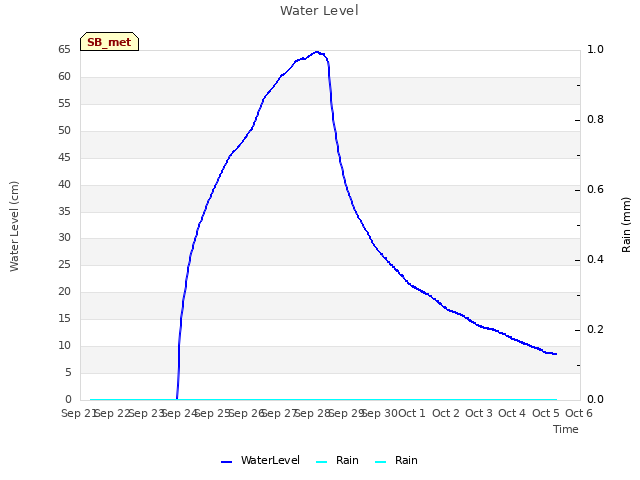 plot of Water Level