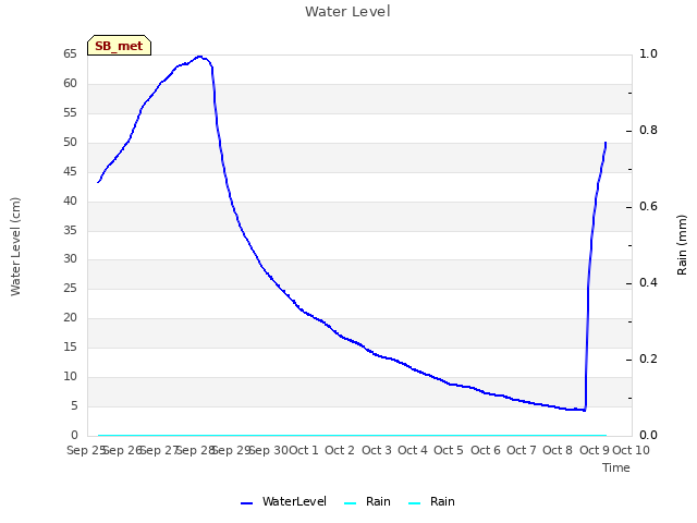 plot of Water Level