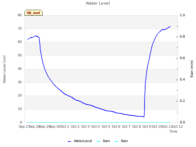 plot of Water Level