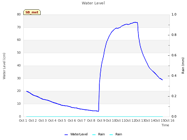 plot of Water Level