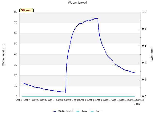 plot of Water Level