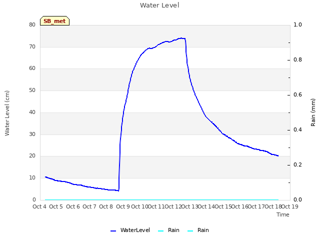 plot of Water Level