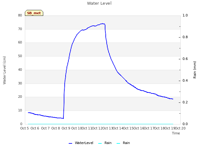 plot of Water Level