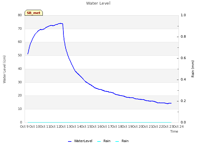 plot of Water Level