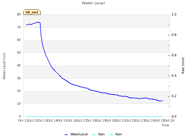 plot of Water Level