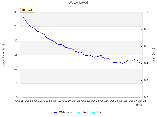 plot of Water Level