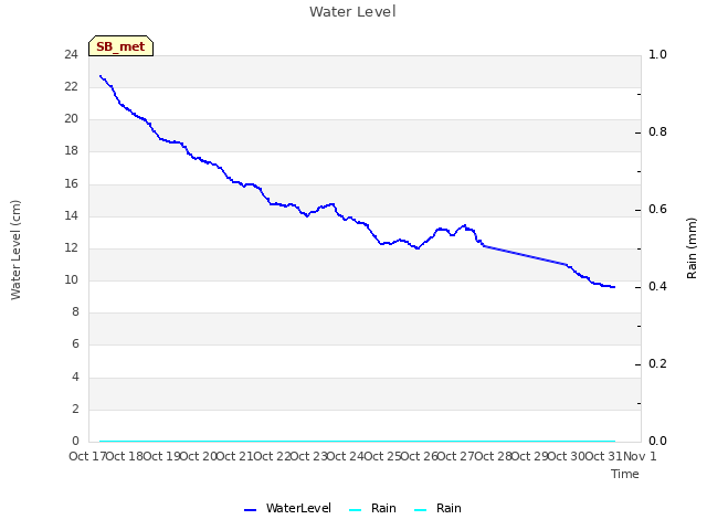 plot of Water Level