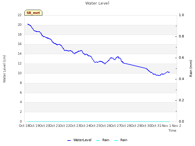 plot of Water Level