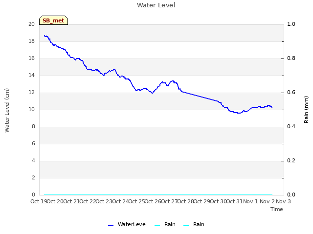 plot of Water Level