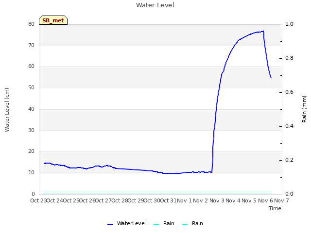 plot of Water Level