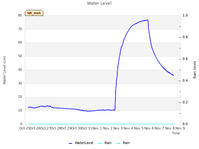 plot of Water Level