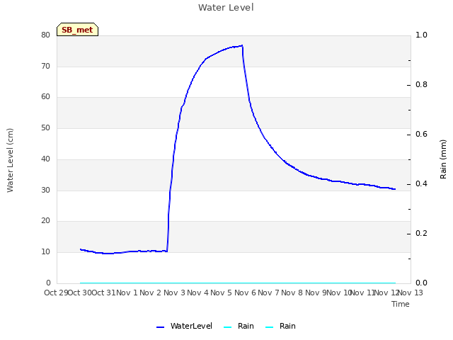 plot of Water Level