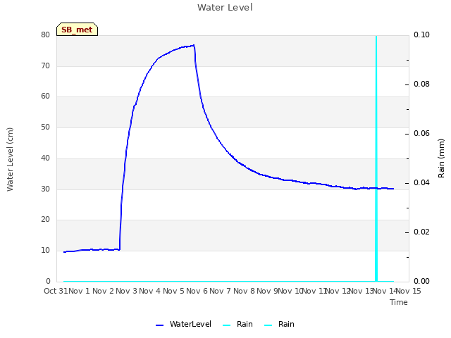 plot of Water Level