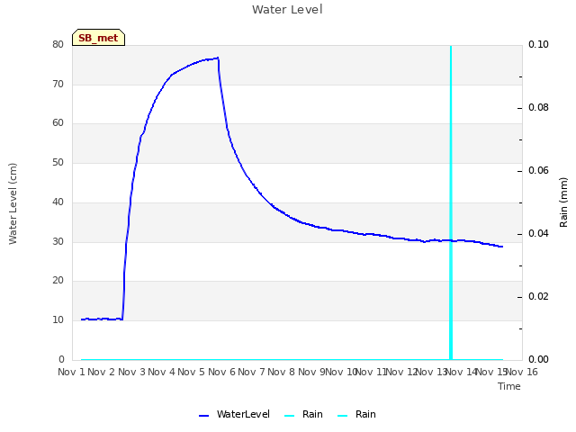 plot of Water Level