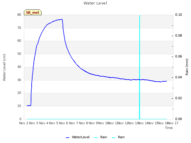 plot of Water Level