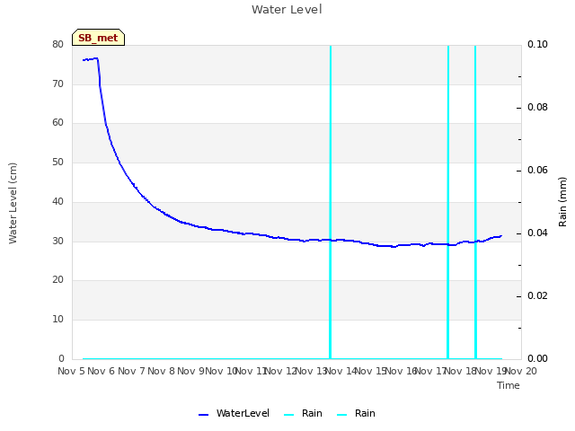 plot of Water Level